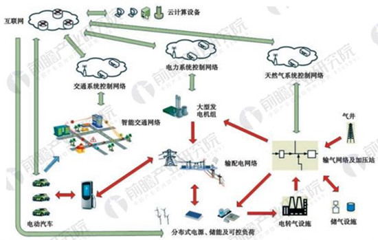 中國能源互聯(lián)網(wǎng)驅動因素及發(fā)展趨勢分析