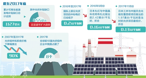光伏發(fā)電平價上網(wǎng)“曙光初現(xiàn)” —降低企業(yè)發(fā)電成本 引導行業(yè)提質(zhì)增效