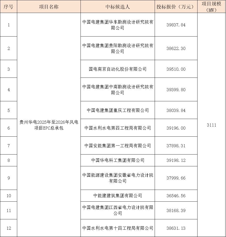 華電3111MW風(fēng)電項目EPC大單開標(biāo)！