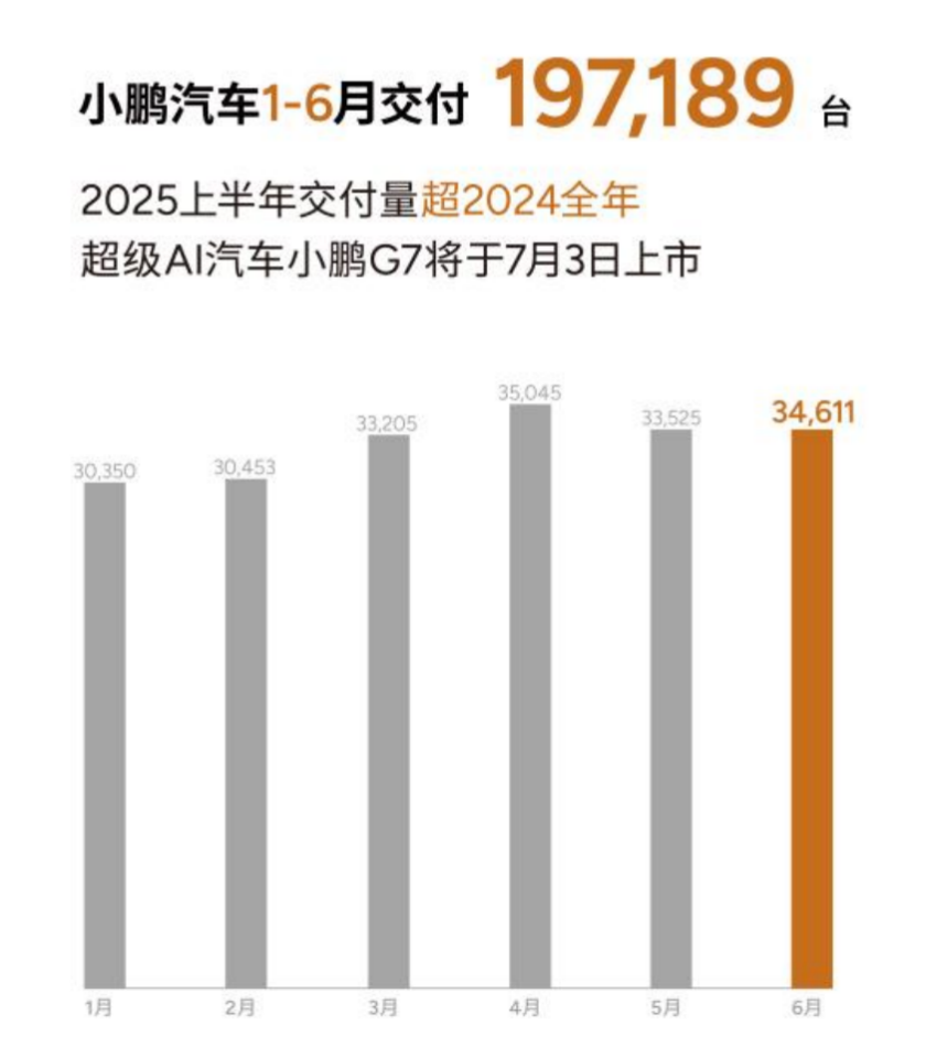 小鵬汽車6月交付新車34,611臺，2025上半年累計交付近20萬臺
