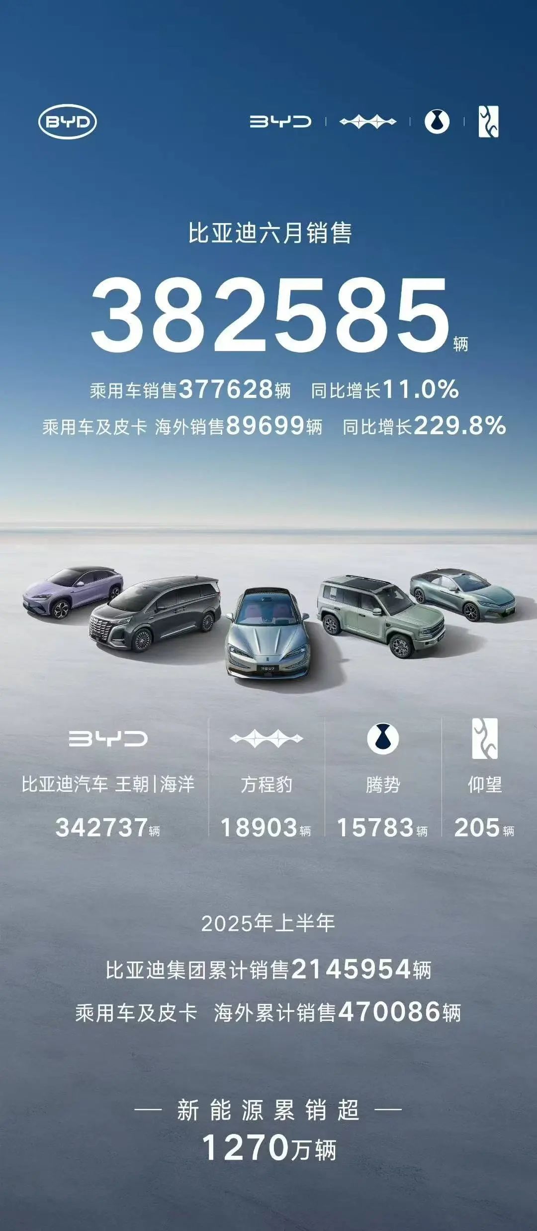 比亞迪6月銷(xiāo)量超38萬(wàn)輛，同比增長(zhǎng)12%